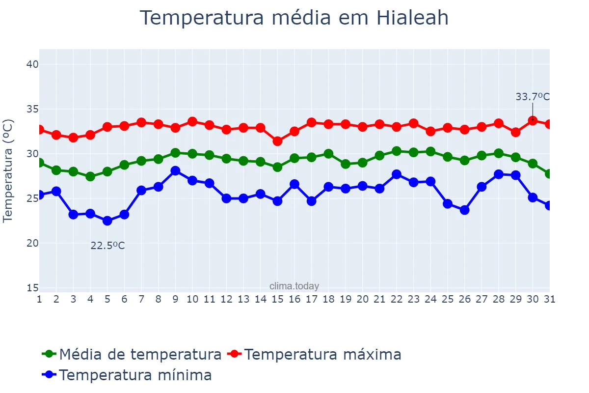 Temperatura em agosto em Hialeah, Florida, US