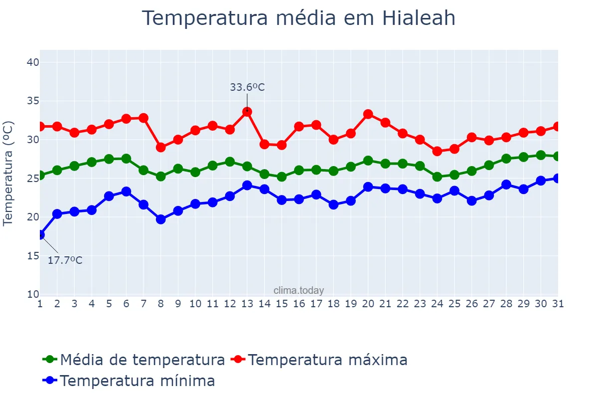 Temperatura em maio em Hialeah, Florida, US