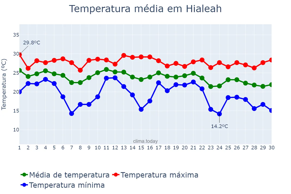 Temperatura em novembro em Hialeah, Florida, US