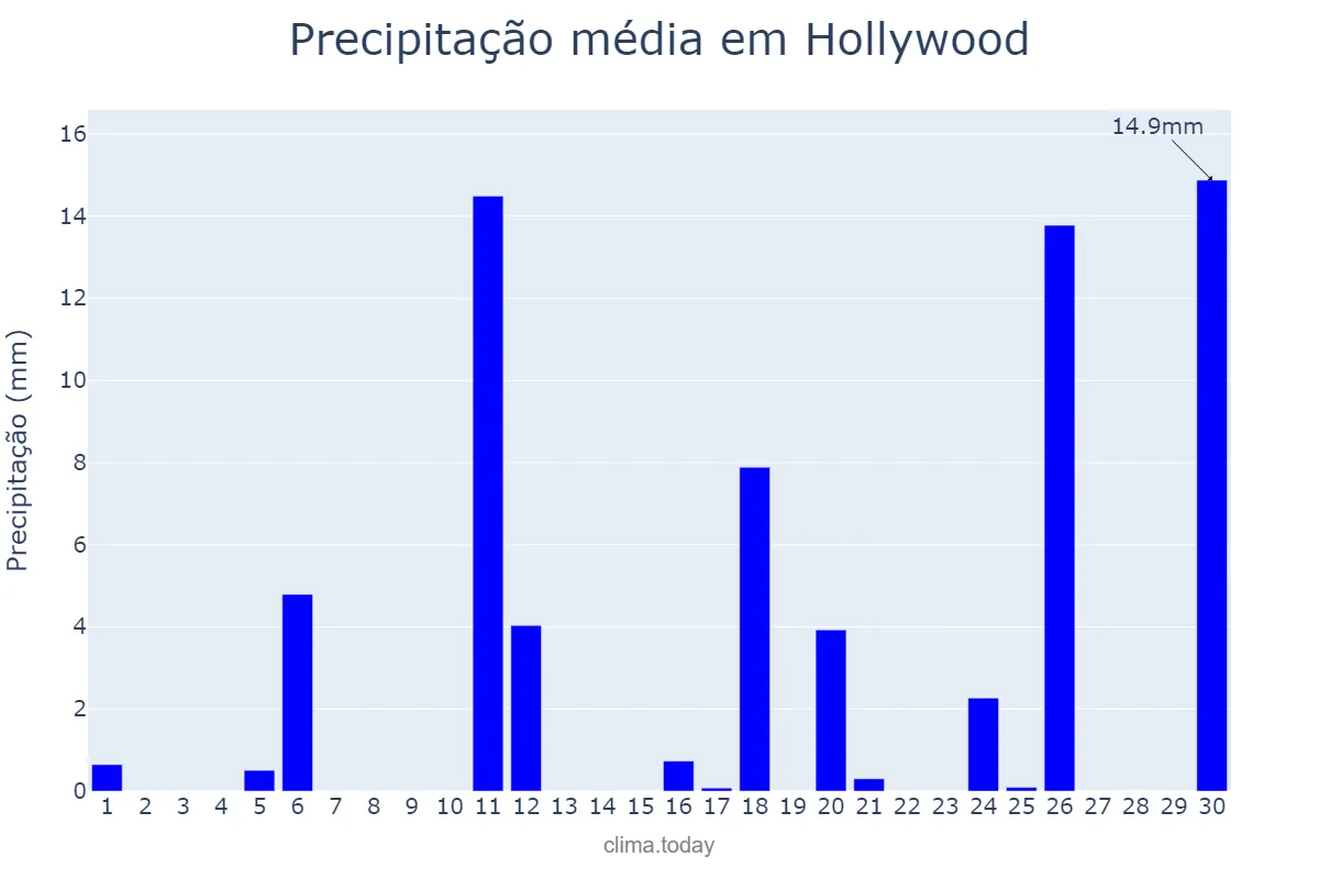 Precipitação em abril em Hollywood, Florida, US