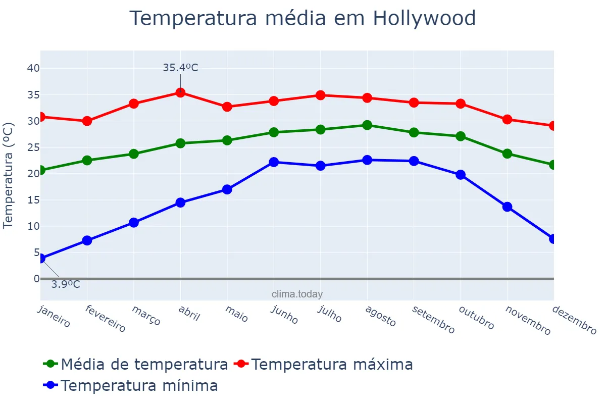 Temperatura anual em Hollywood, Florida, US