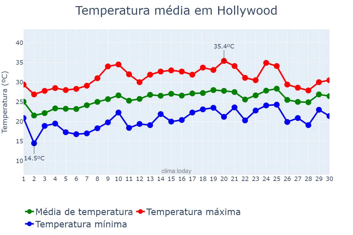 Temperatura em abril em Hollywood, Florida, US