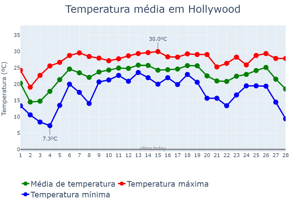 Temperatura em fevereiro em Hollywood, Florida, US