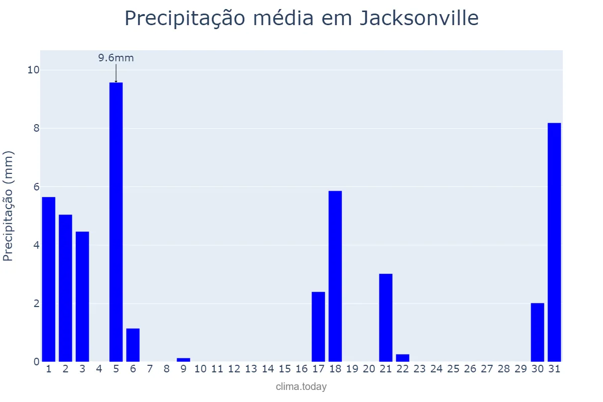 Precipitação em marco em Jacksonville, Florida, US