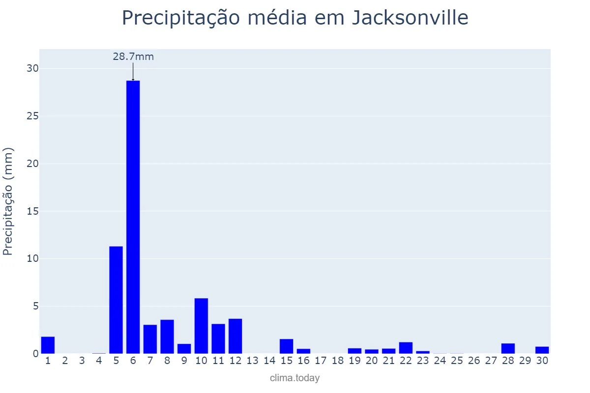 Precipitação em novembro em Jacksonville, Florida, US