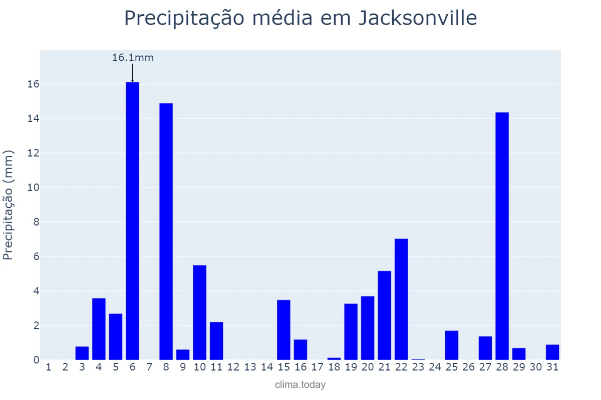 Precipitação em outubro em Jacksonville, Florida, US
