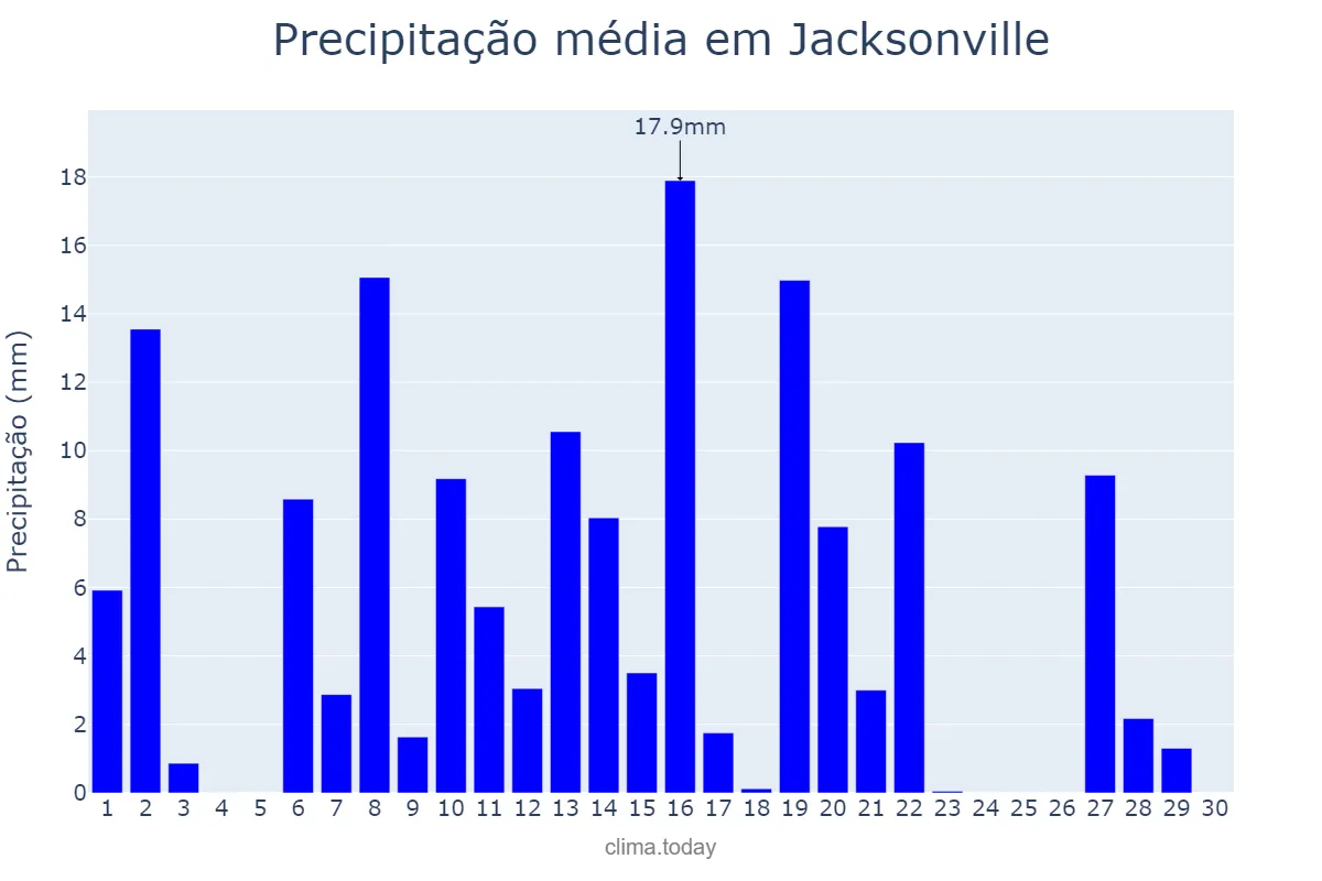 Precipitação em setembro em Jacksonville, Florida, US