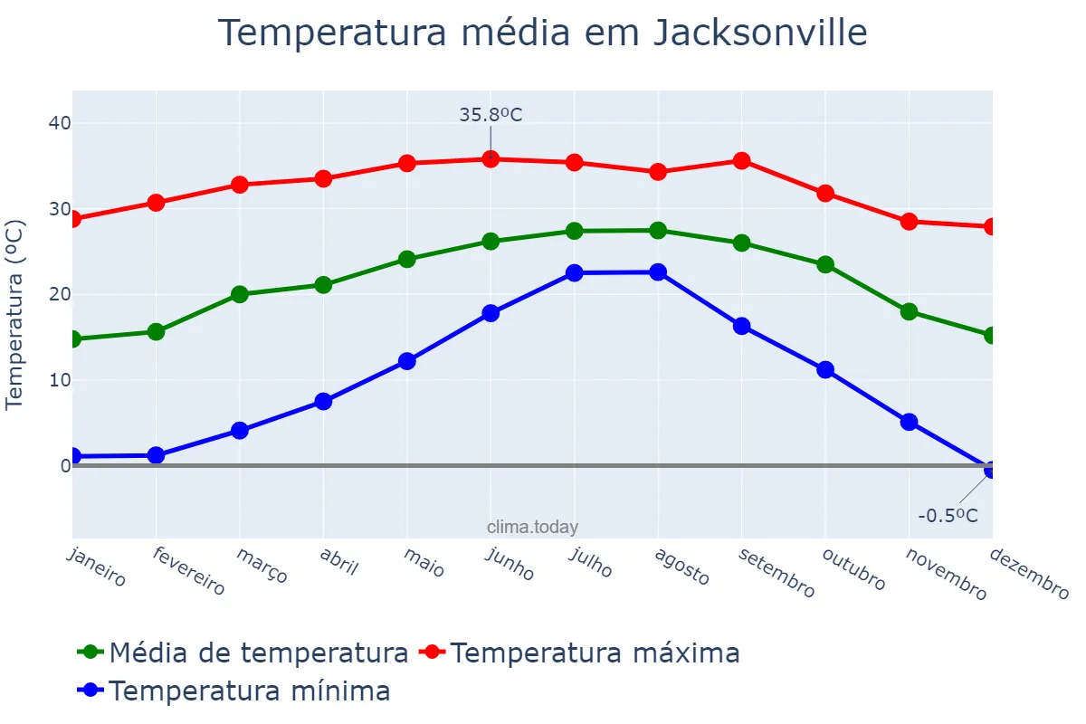 Temperatura anual em Jacksonville, Florida, US
