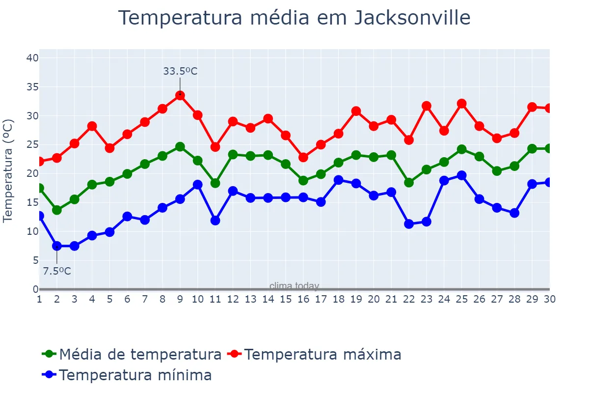 Temperatura em abril em Jacksonville, Florida, US