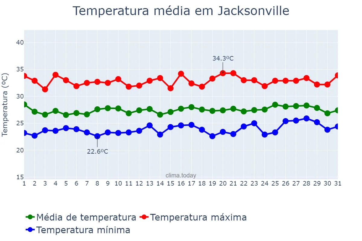 Temperatura em agosto em Jacksonville, Florida, US