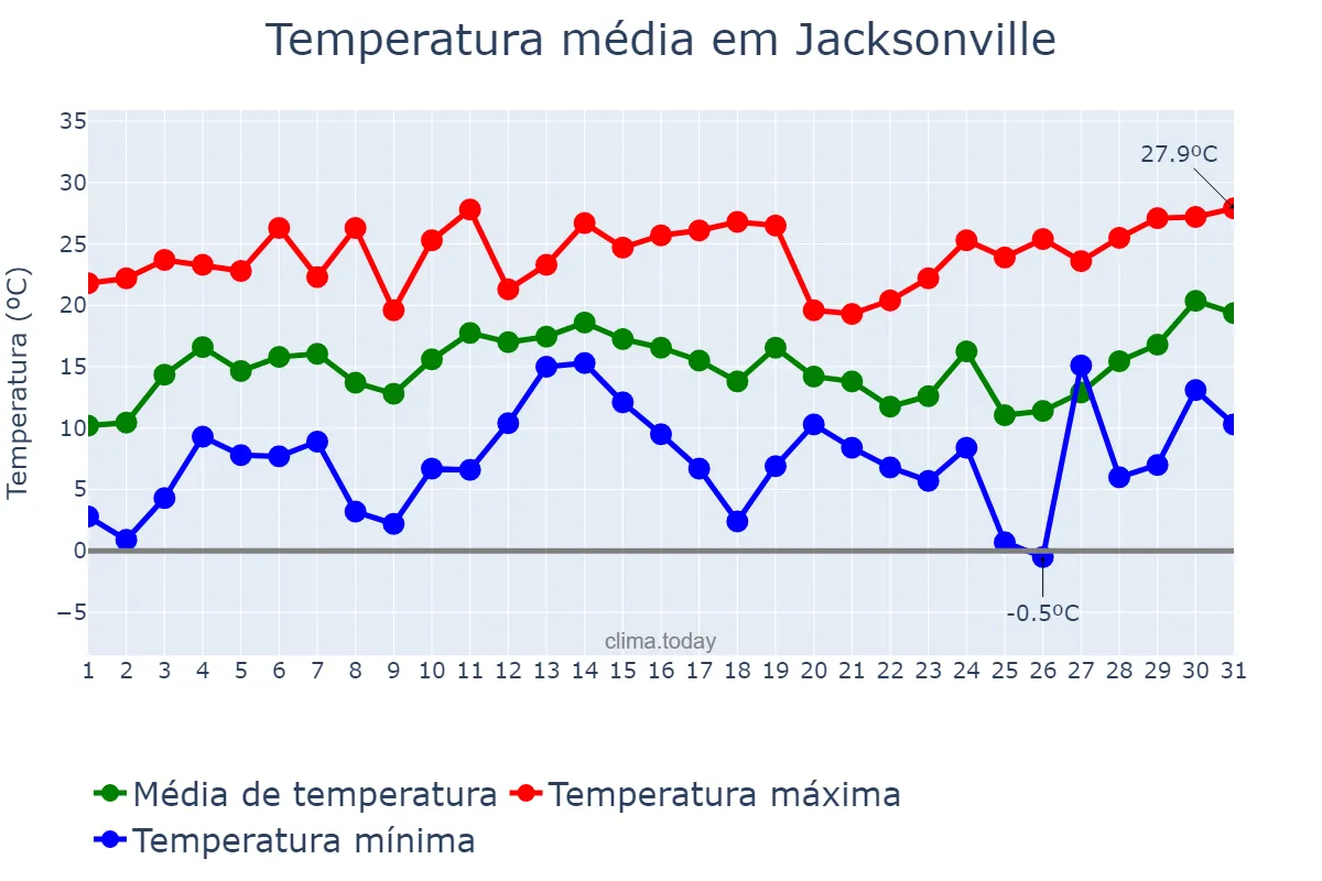 Temperatura em dezembro em Jacksonville, Florida, US