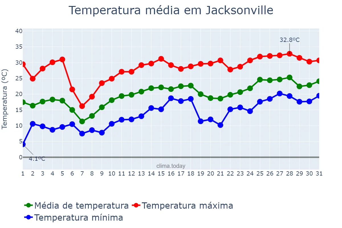 Temperatura em marco em Jacksonville, Florida, US