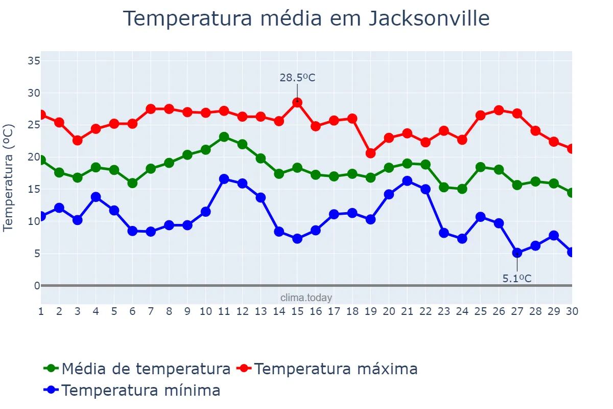 Temperatura em novembro em Jacksonville, Florida, US