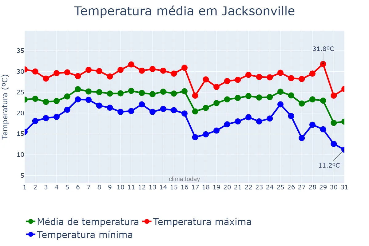 Temperatura em outubro em Jacksonville, Florida, US