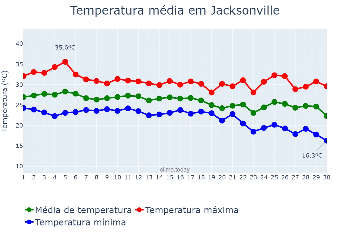 Temperatura em setembro em Jacksonville, Florida, US