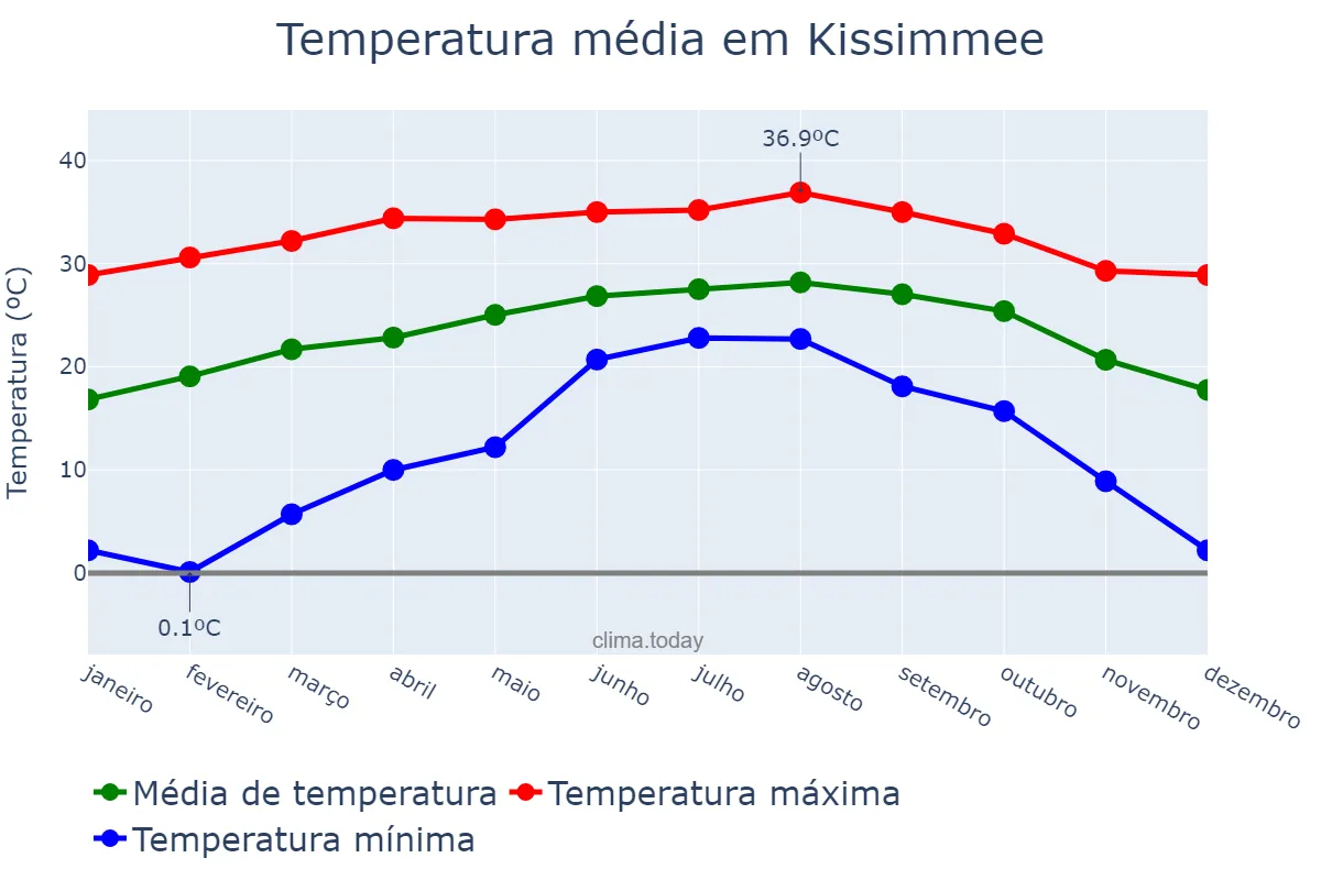 Temperatura anual em Kissimmee, Florida, US