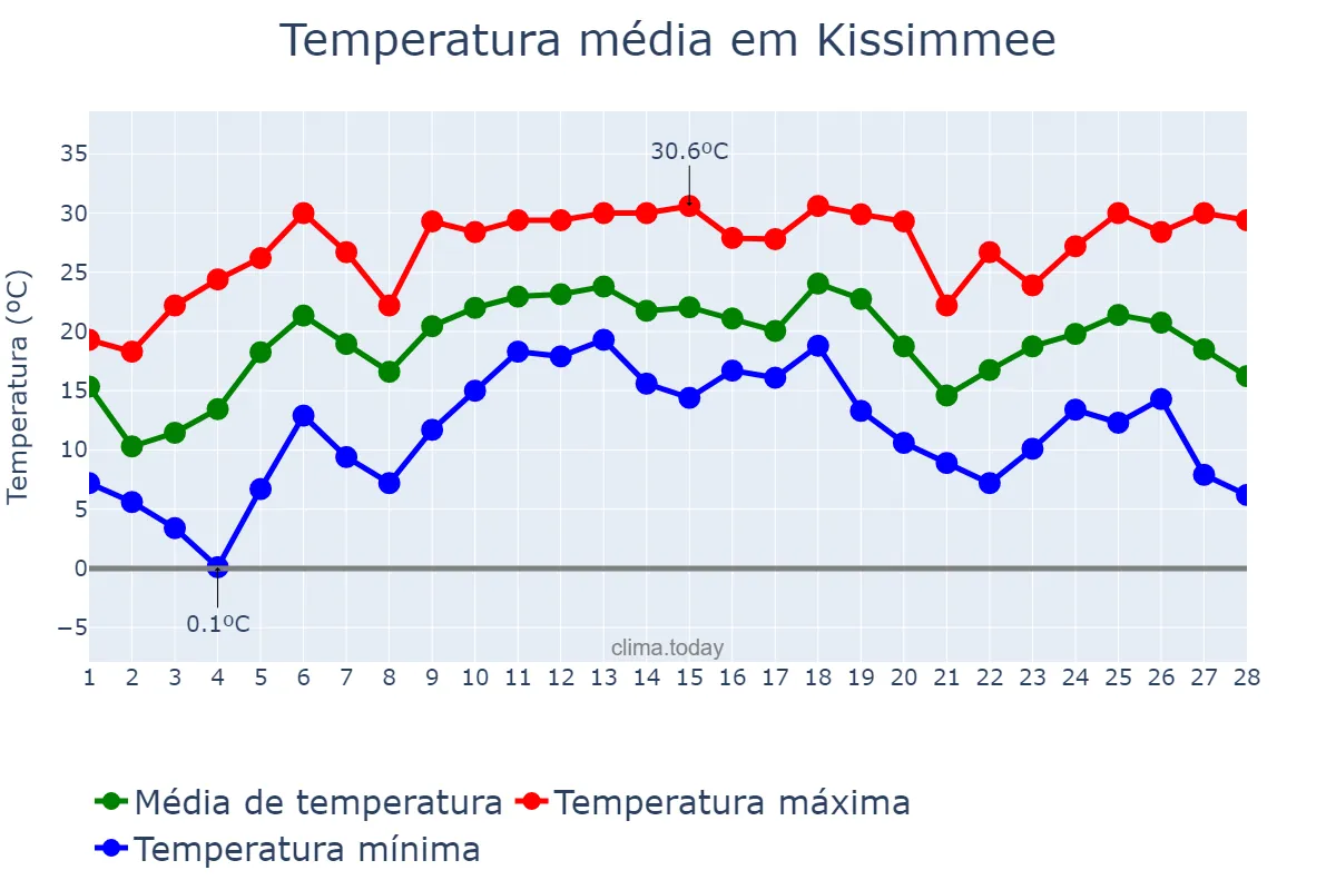 Temperatura em fevereiro em Kissimmee, Florida, US