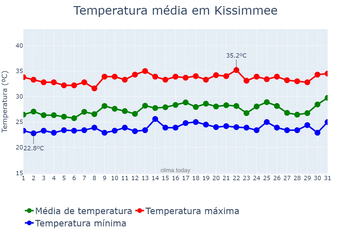 Temperatura em julho em Kissimmee, Florida, US