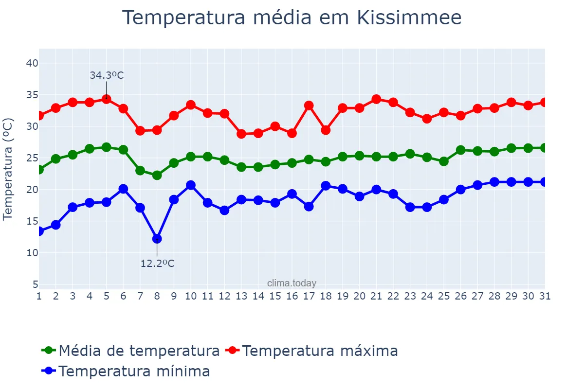 Temperatura em maio em Kissimmee, Florida, US