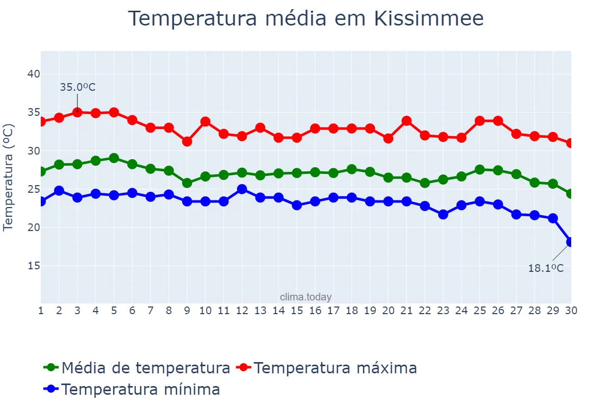 Temperatura em setembro em Kissimmee, Florida, US