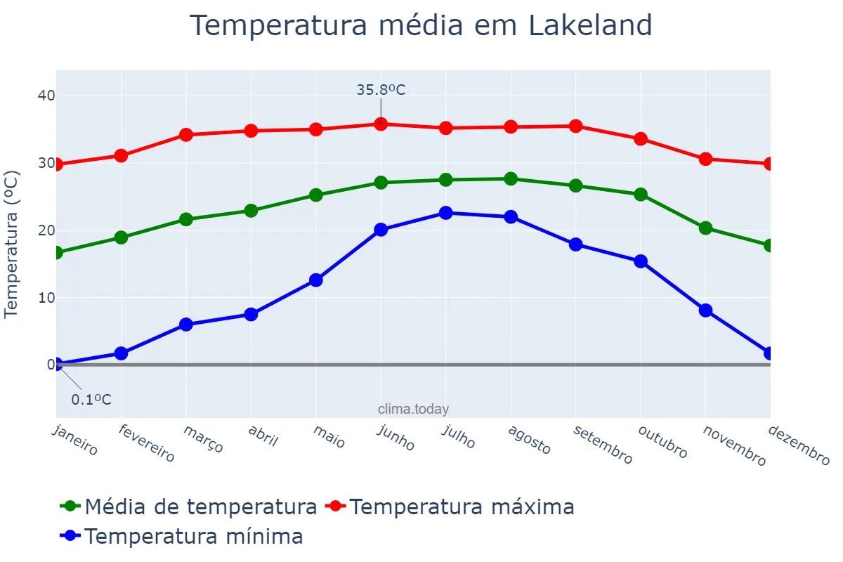 Temperatura anual em Lakeland, Florida, US