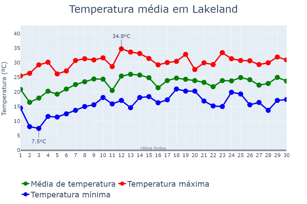 Temperatura em abril em Lakeland, Florida, US
