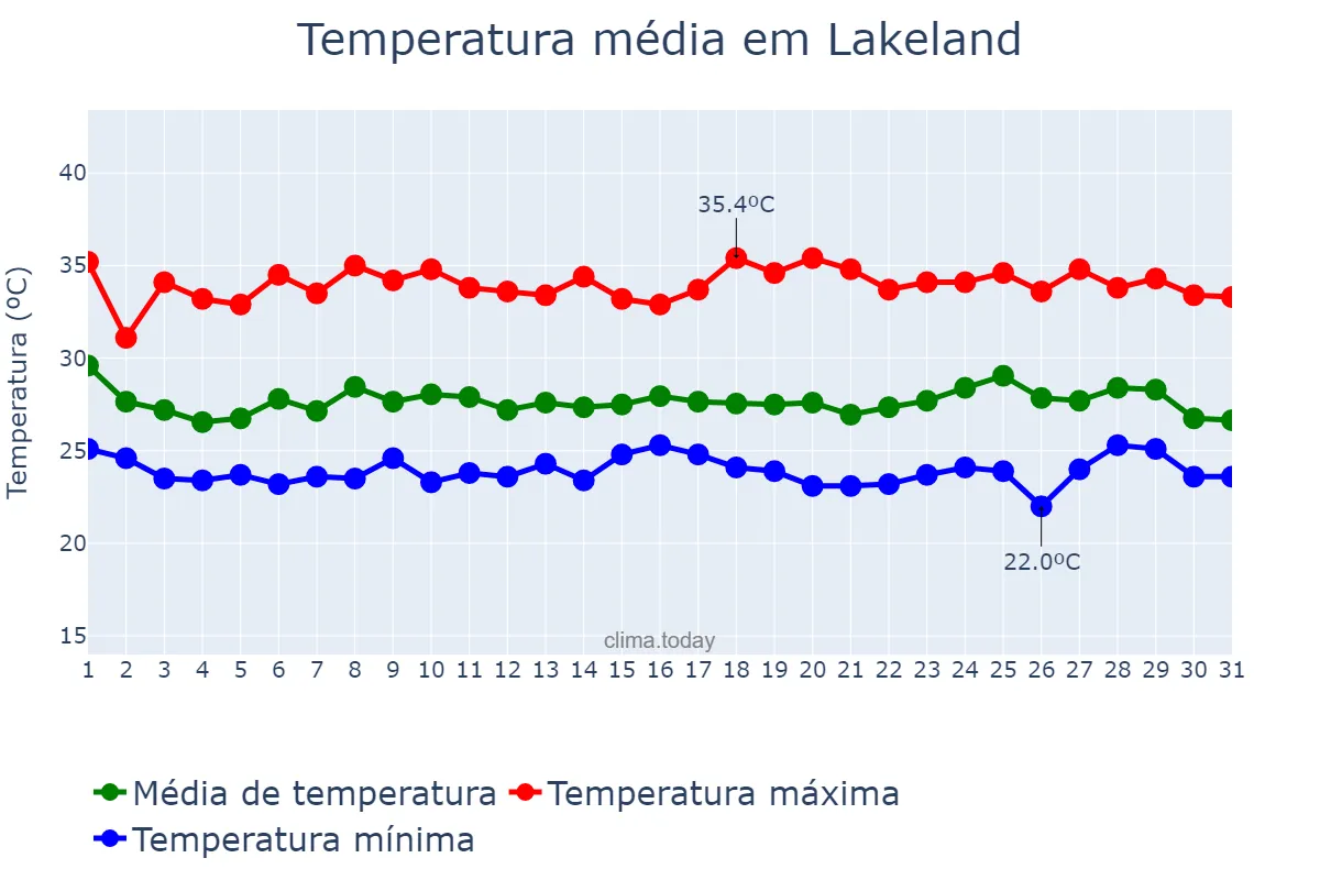 Temperatura em agosto em Lakeland, Florida, US
