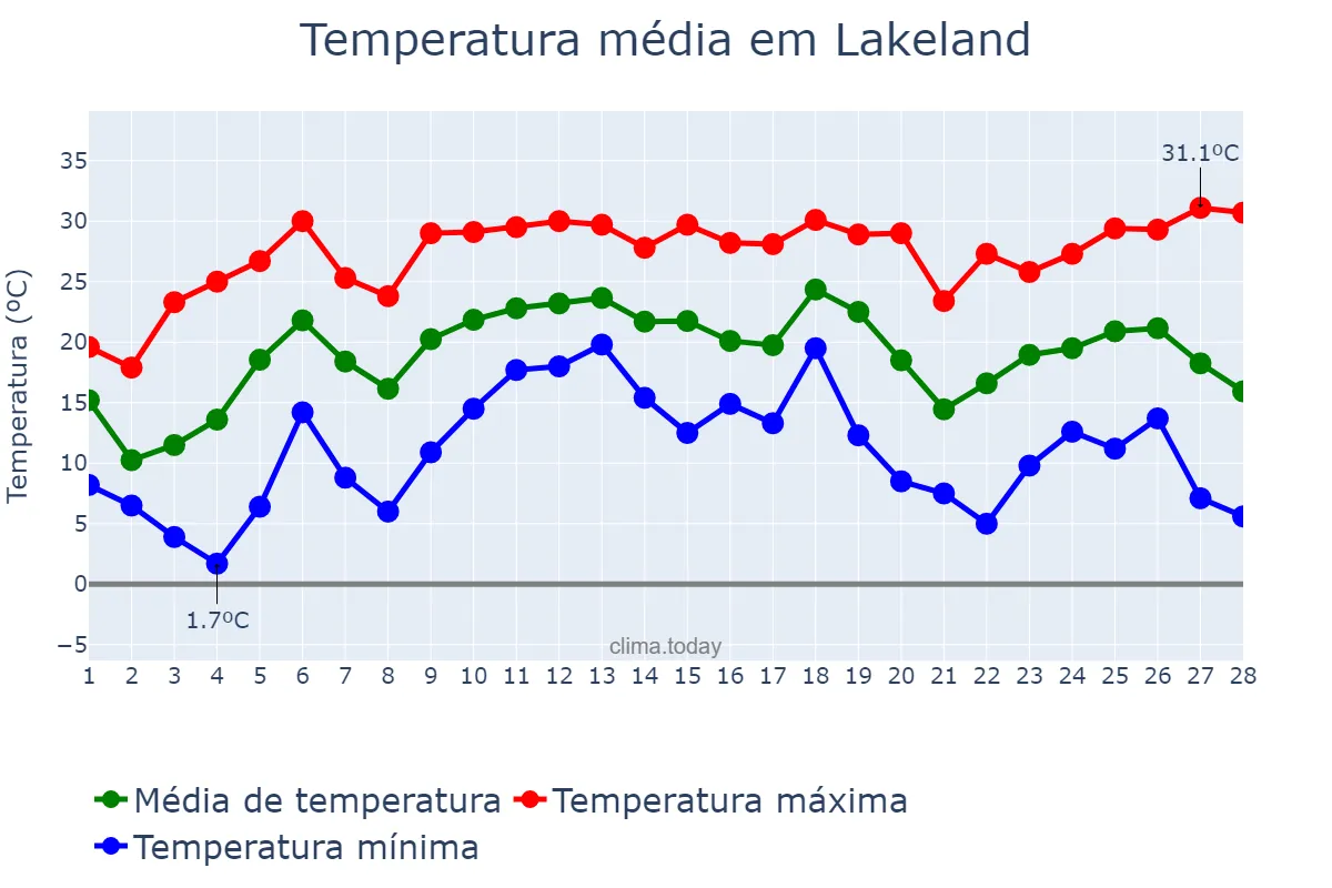 Temperatura em fevereiro em Lakeland, Florida, US
