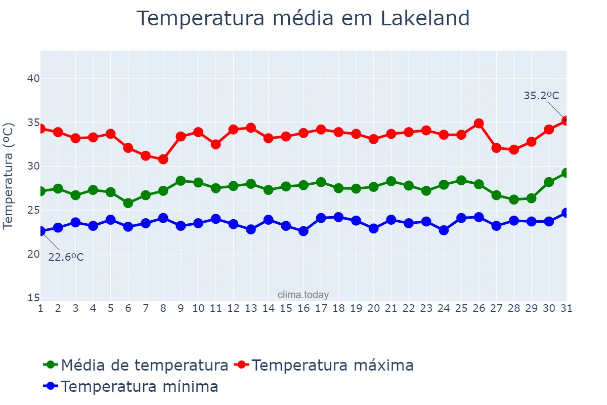 Temperatura em julho em Lakeland, Florida, US