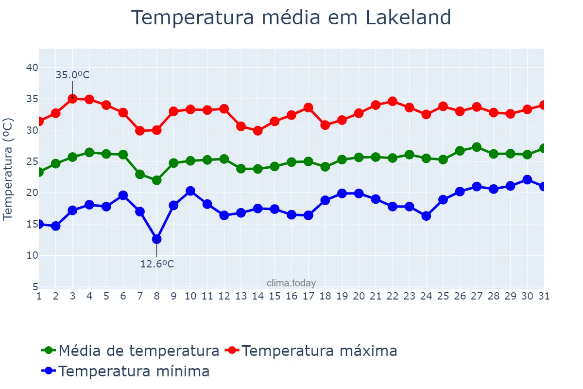 Temperatura em maio em Lakeland, Florida, US