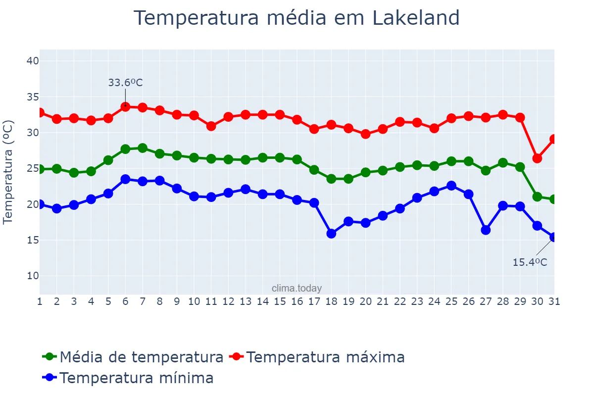 Temperatura em outubro em Lakeland, Florida, US