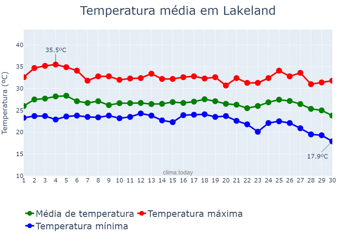 Temperatura em setembro em Lakeland, Florida, US