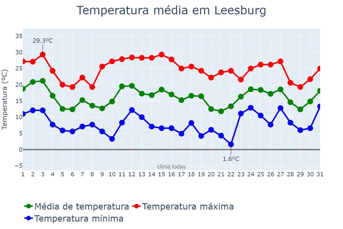 Temperatura em janeiro em Leesburg, Florida, US