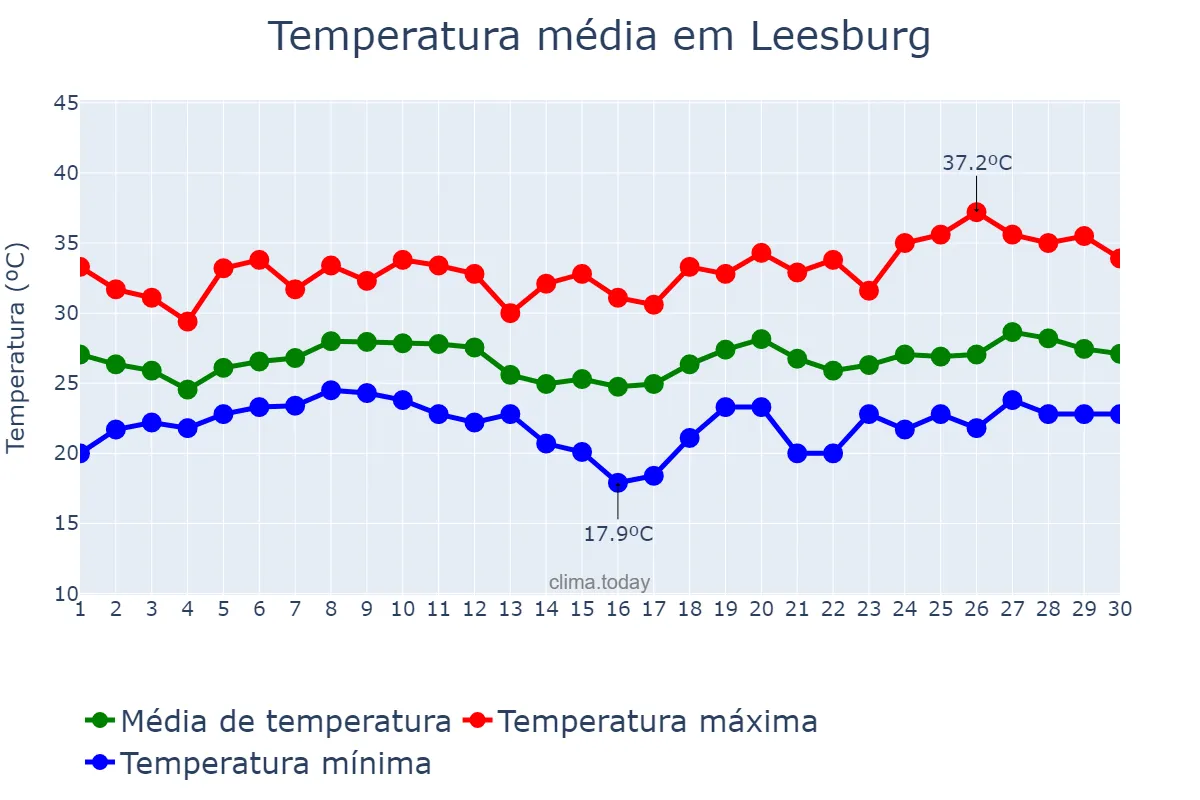 Temperatura em junho em Leesburg, Florida, US