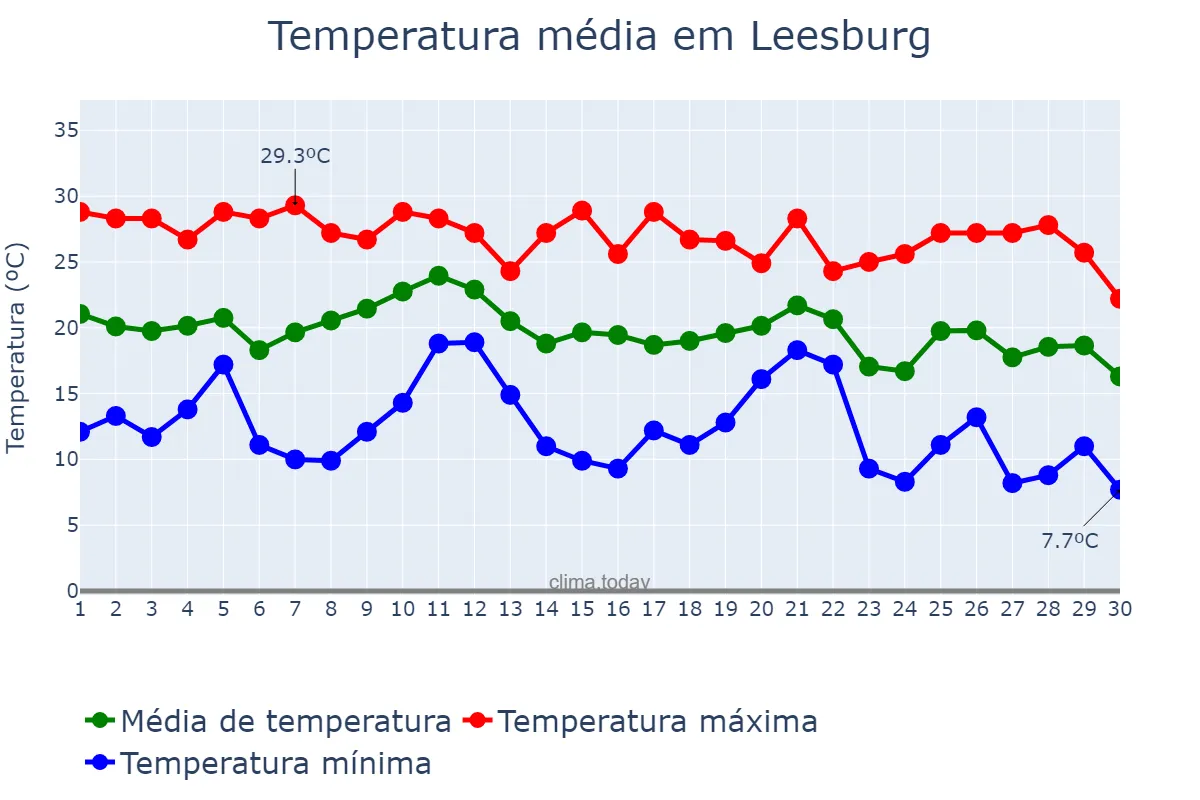 Temperatura em novembro em Leesburg, Florida, US