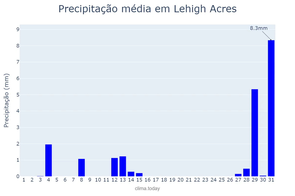 Precipitação em janeiro em Lehigh Acres, Florida, US