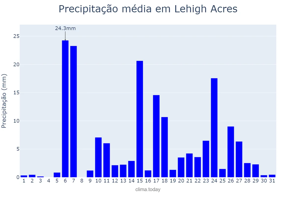 Precipitação em julho em Lehigh Acres, Florida, US