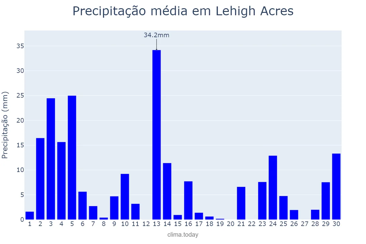 Precipitação em junho em Lehigh Acres, Florida, US