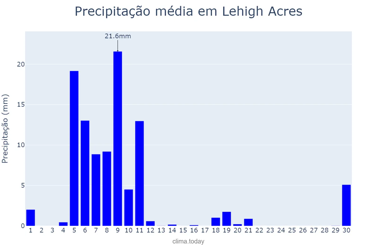 Precipitação em novembro em Lehigh Acres, Florida, US