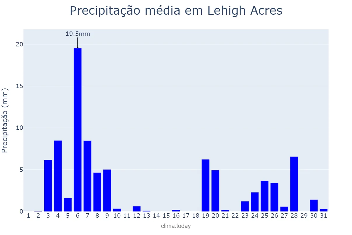 Precipitação em outubro em Lehigh Acres, Florida, US