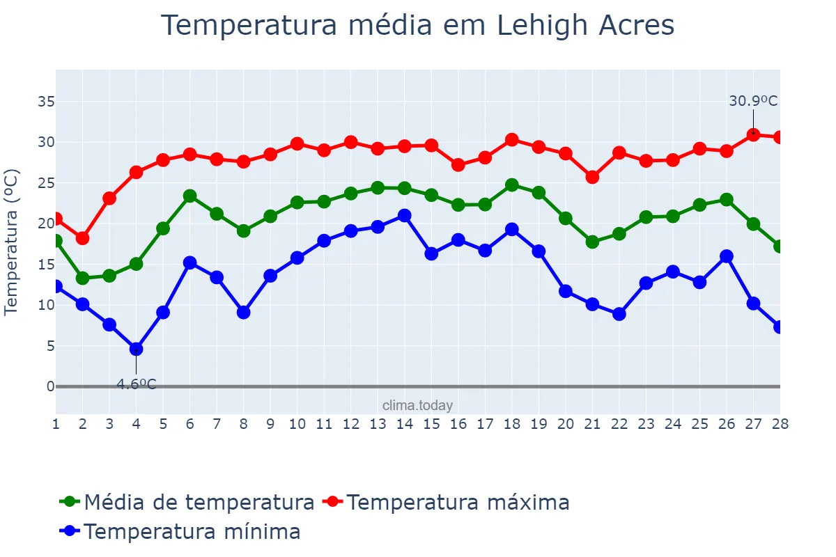 Temperatura em fevereiro em Lehigh Acres, Florida, US