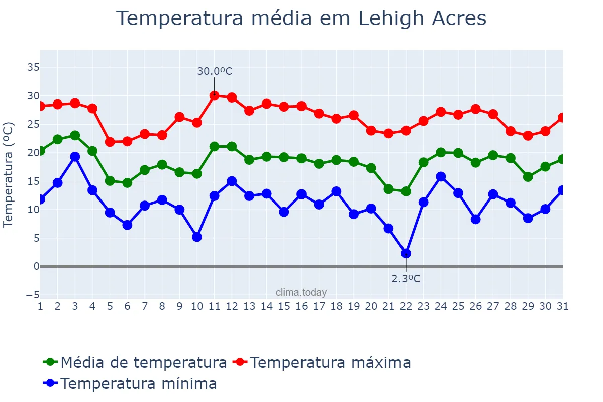 Temperatura em janeiro em Lehigh Acres, Florida, US