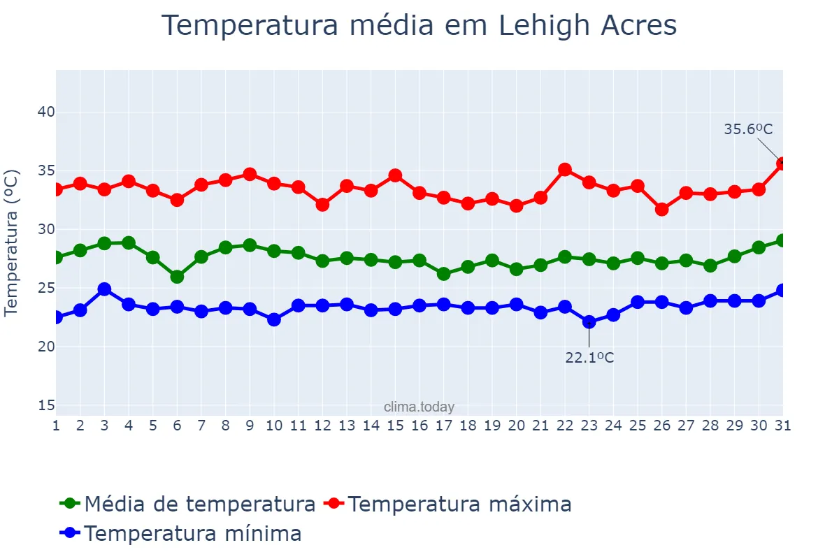 Temperatura em julho em Lehigh Acres, Florida, US