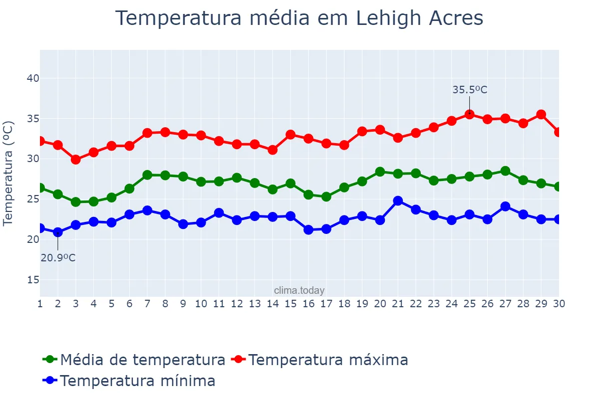 Temperatura em junho em Lehigh Acres, Florida, US