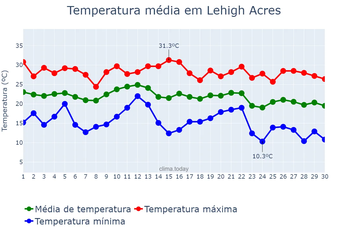 Temperatura em novembro em Lehigh Acres, Florida, US