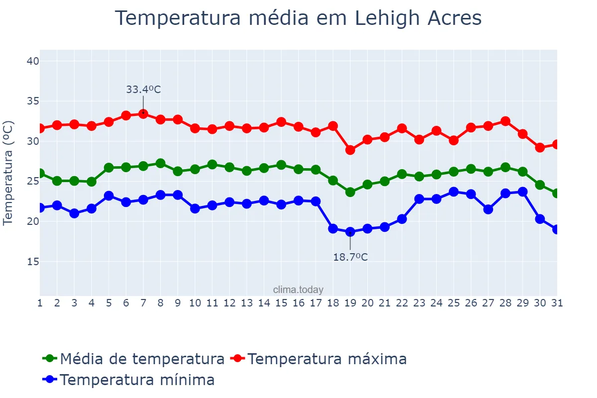Temperatura em outubro em Lehigh Acres, Florida, US