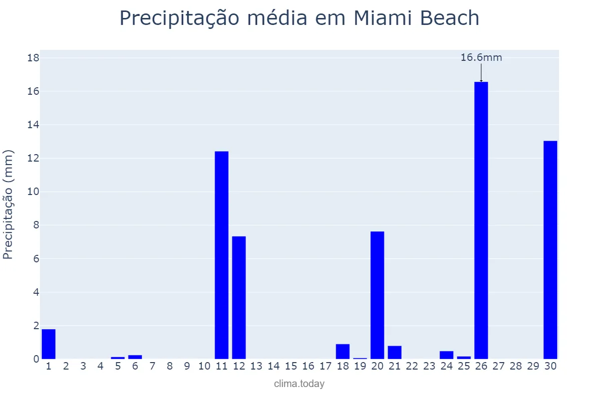 Precipitação em abril em Miami Beach, Florida, US