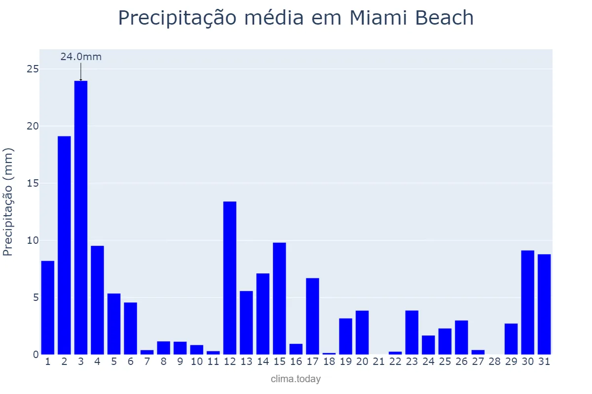 Precipitação em agosto em Miami Beach, Florida, US