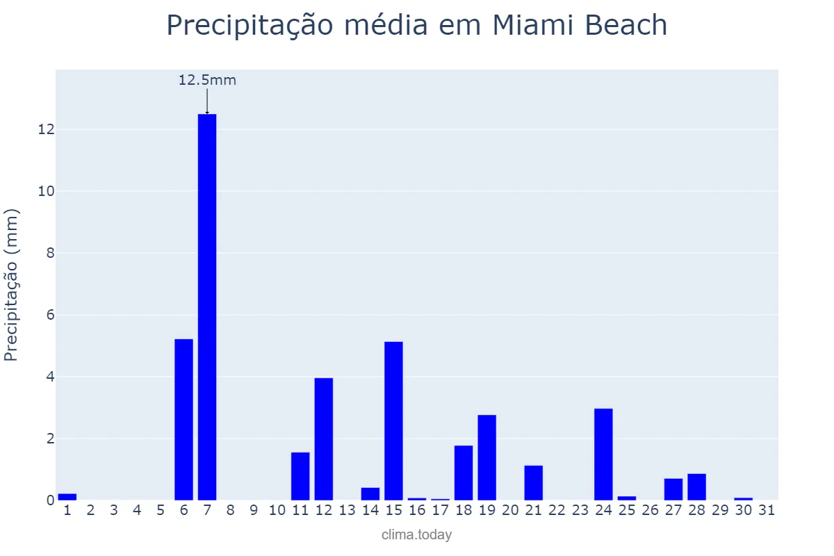 Precipitação em dezembro em Miami Beach, Florida, US