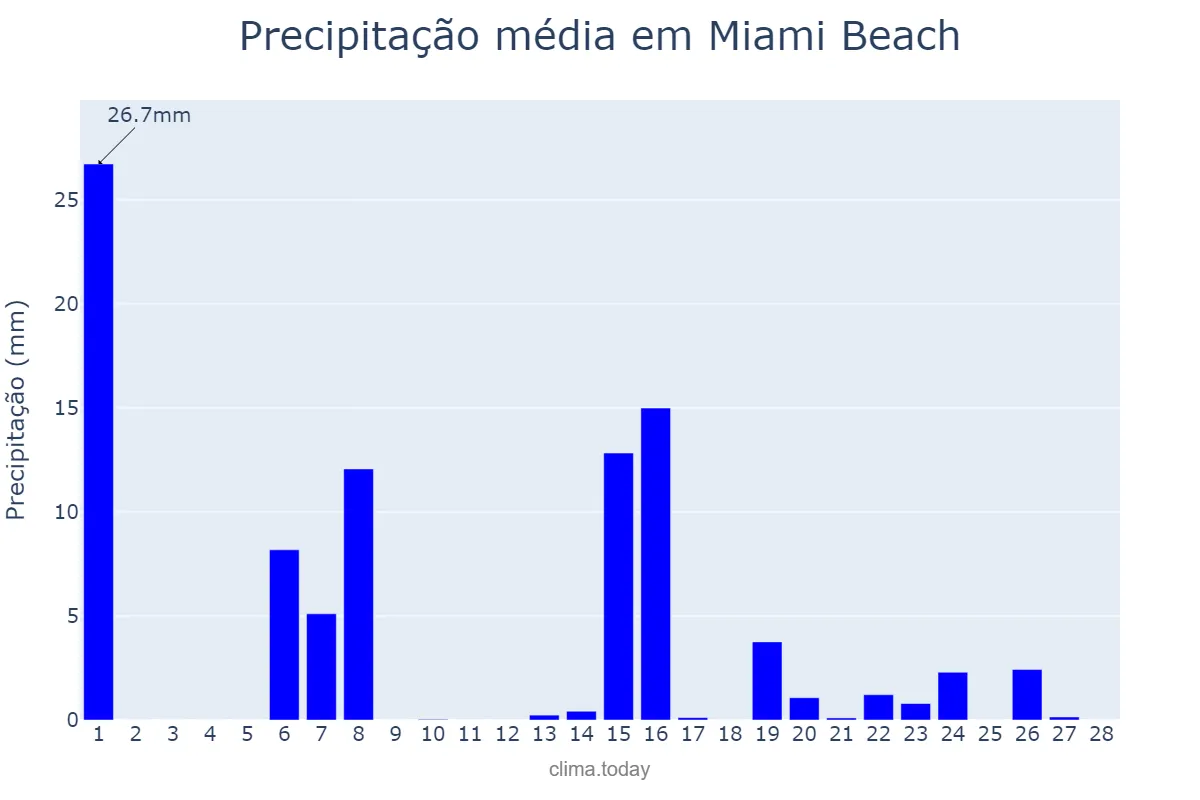 Precipitação em fevereiro em Miami Beach, Florida, US